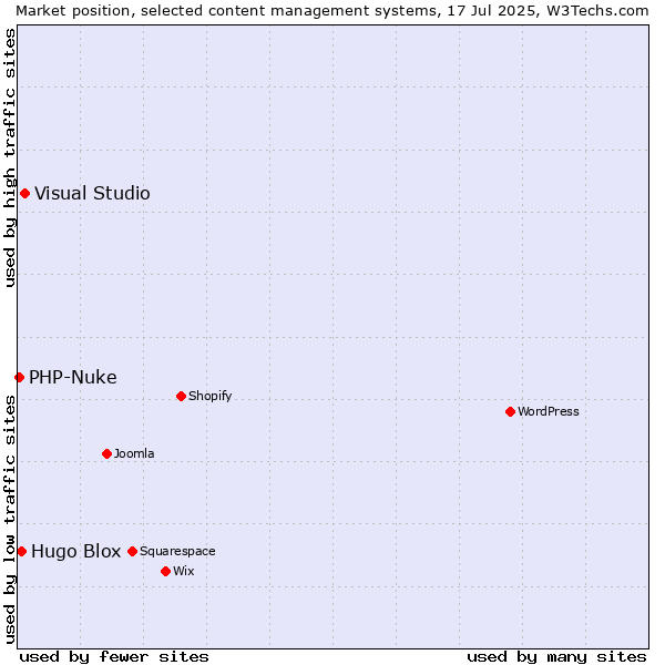 Market position of Visual Studio vs. Hugo Blox vs. PHP-Nuke
