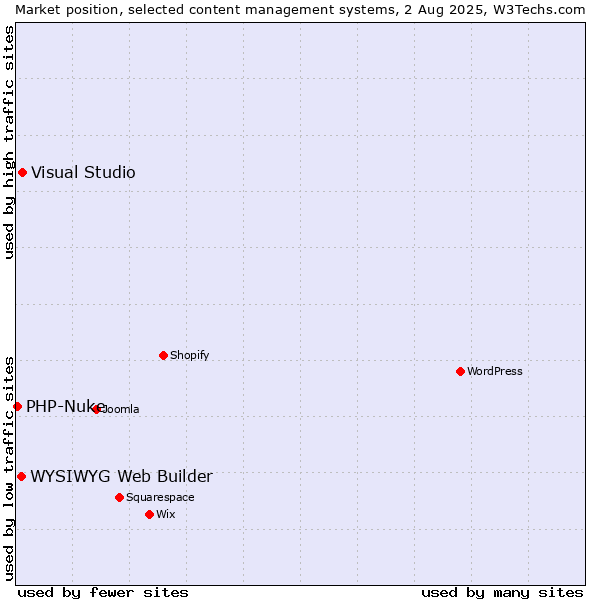 Market position of Visual Studio vs. WYSIWYG Web Builder vs. PHP-Nuke