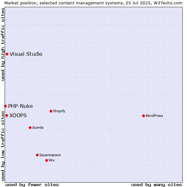 Market position of Visual Studio vs. XOOPS vs. PHP-Nuke