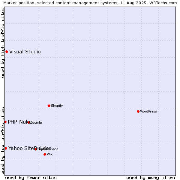 Market position of Visual Studio vs. Yahoo SiteBuilder vs. PHP-Nuke