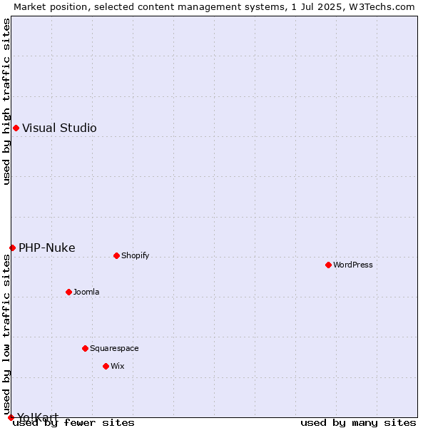 Market position of Visual Studio vs. PHP-Nuke vs. Yo!Kart