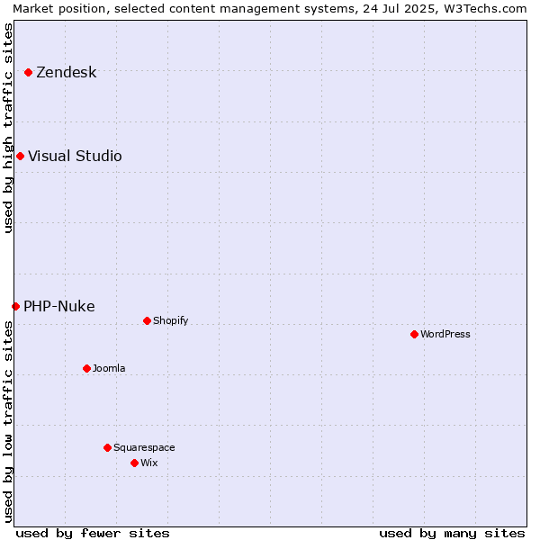 Market position of Zendesk vs. Visual Studio vs. PHP-Nuke