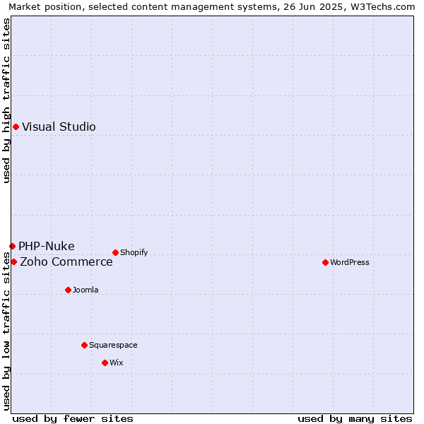 Market position of Visual Studio vs. Zoho Commerce vs. PHP-Nuke
