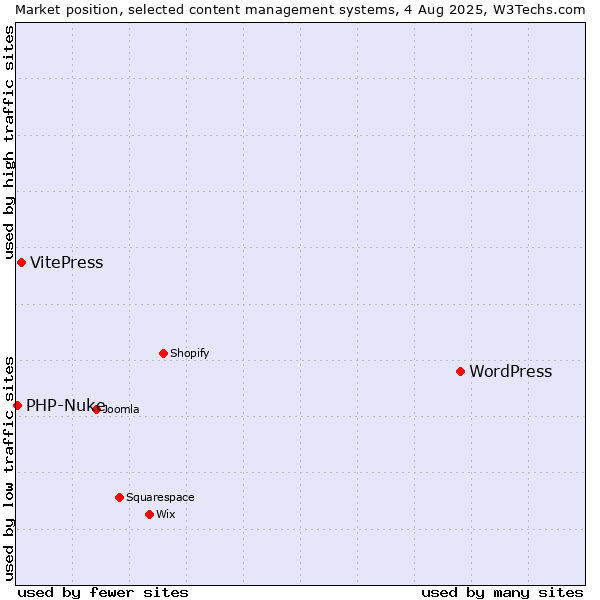 Market position of WordPress vs. VitePress vs. PHP-Nuke