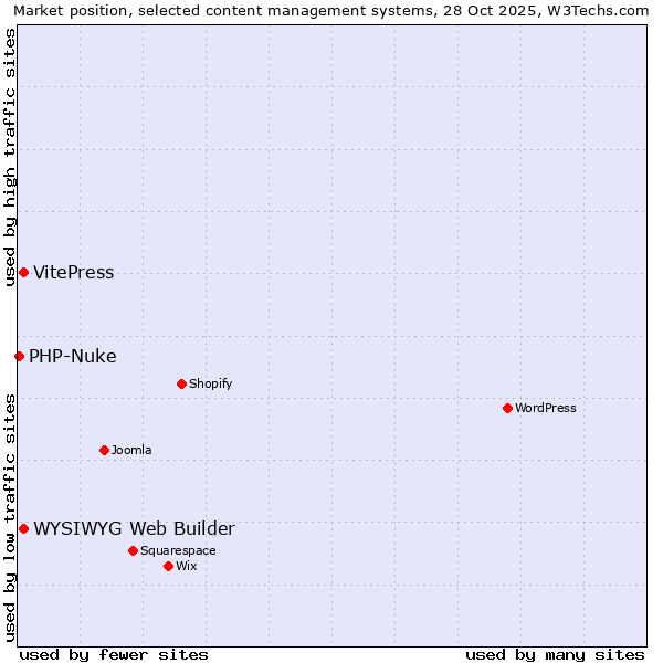 Market position of VitePress vs. WYSIWYG Web Builder vs. PHP-Nuke