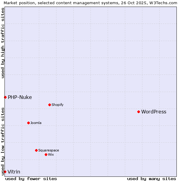 Market position of WordPress vs. PHP-Nuke vs. Vitrin