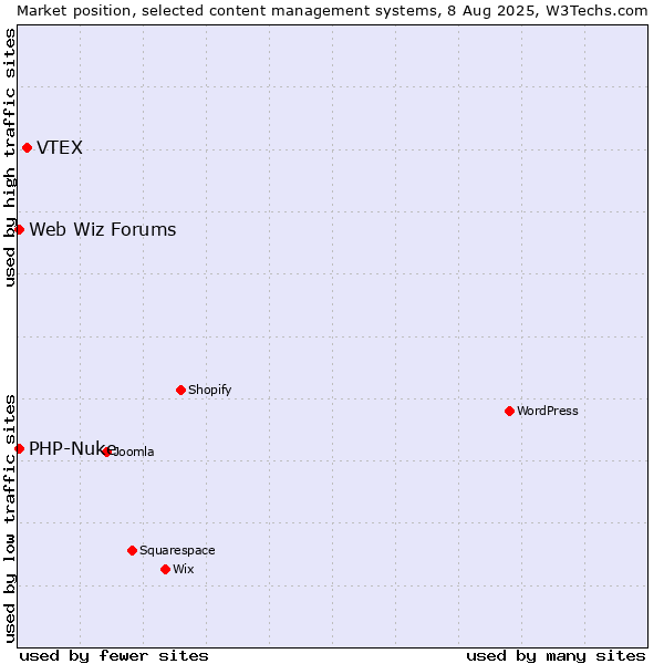 Market position of VTEX vs. PHP-Nuke vs. Web Wiz Forums