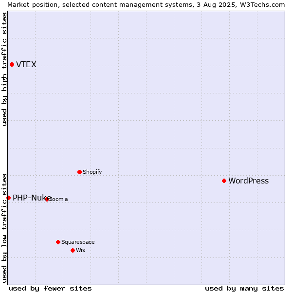 Market position of WordPress vs. VTEX vs. PHP-Nuke