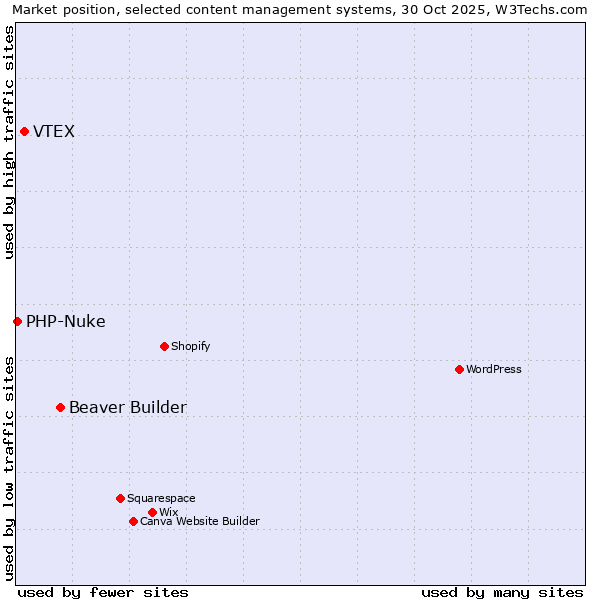 Market position of Beaver Builder vs. VTEX vs. PHP-Nuke