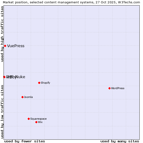 Market position of VuePress vs. wBuy vs. PHP-Nuke
