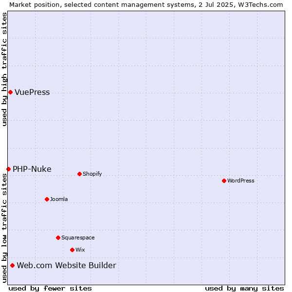 Market position of Web.com Website Builder vs. VuePress vs. PHP-Nuke
