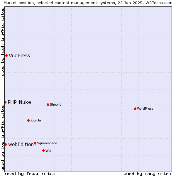 Market position of VuePress vs. webEdition vs. PHP-Nuke