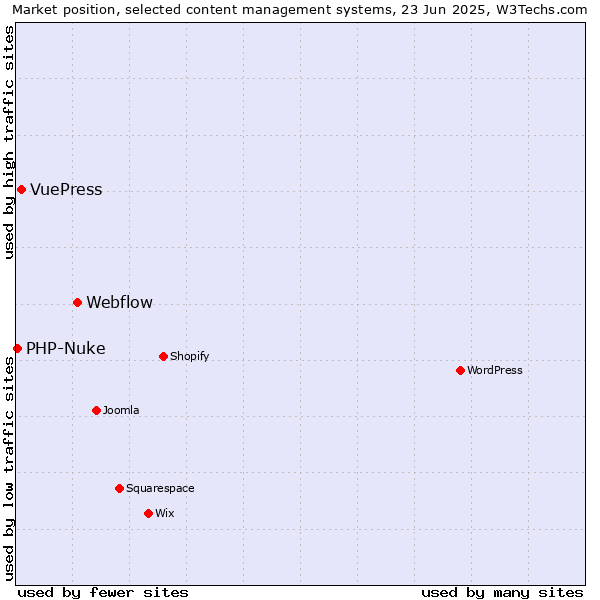 Market position of Webflow vs. VuePress vs. PHP-Nuke
