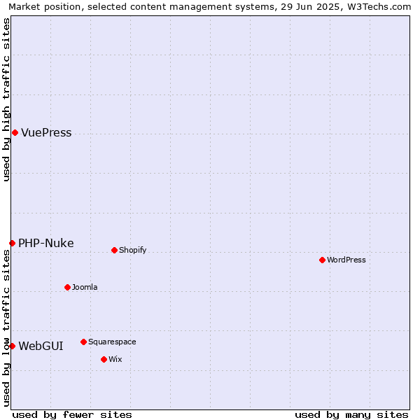 Market position of VuePress vs. WebGUI vs. PHP-Nuke