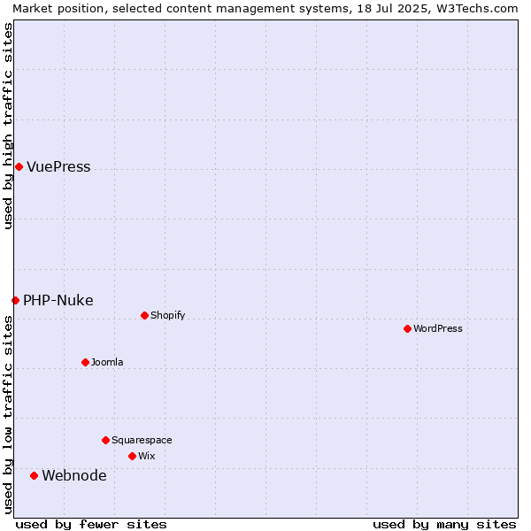 Market position of Webnode vs. VuePress vs. PHP-Nuke