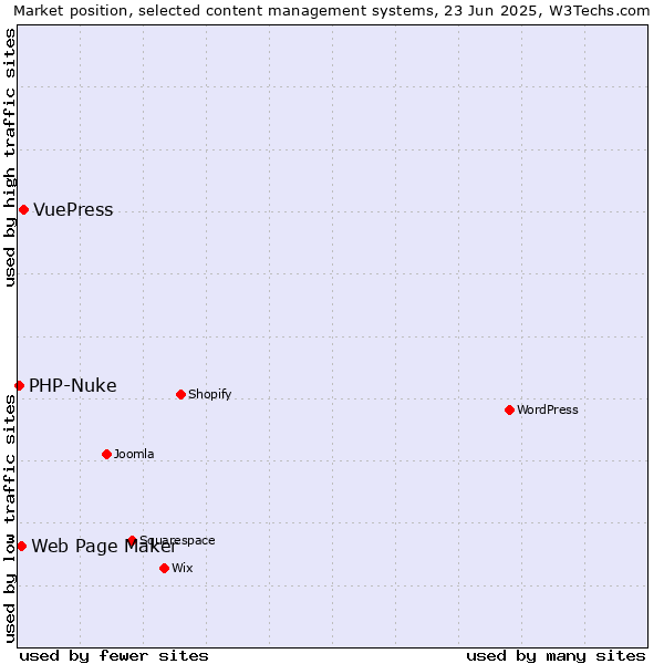 Market position of VuePress vs. Web Page Maker vs. PHP-Nuke