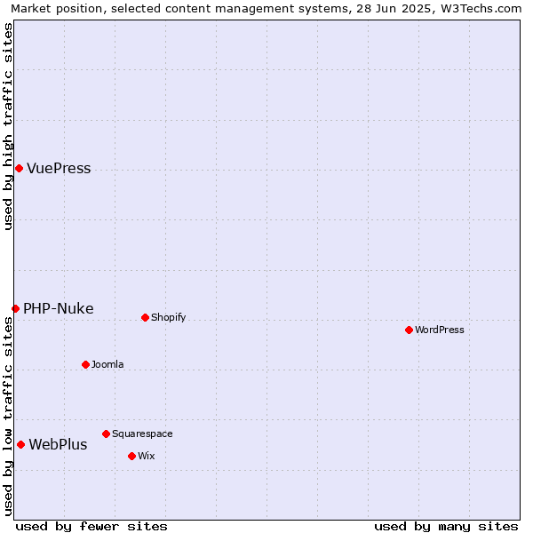 Market position of WebPlus vs. VuePress vs. PHP-Nuke
