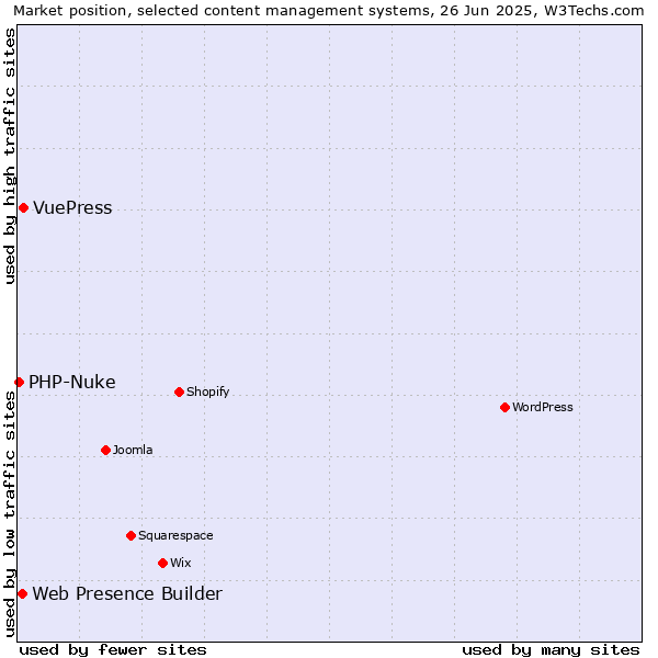 Market position of VuePress vs. Web Presence Builder vs. PHP-Nuke