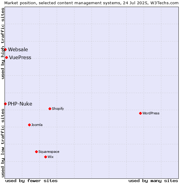 Market position of VuePress vs. PHP-Nuke vs. Websale