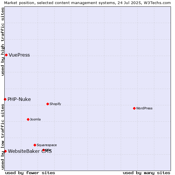 Market position of VuePress vs. WebsiteBaker CMS vs. PHP-Nuke