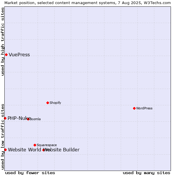 Market position of VuePress vs. Website World Website Builder vs. PHP-Nuke