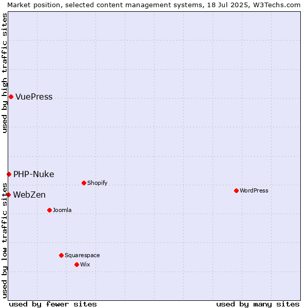 Market position of VuePress vs. PHP-Nuke vs. WebZen