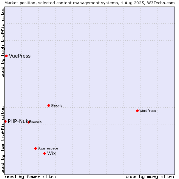 Market position of Wix vs. VuePress vs. PHP-Nuke