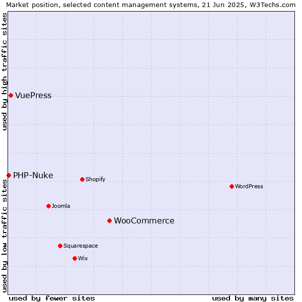 Market position of WooCommerce vs. VuePress vs. PHP-Nuke
