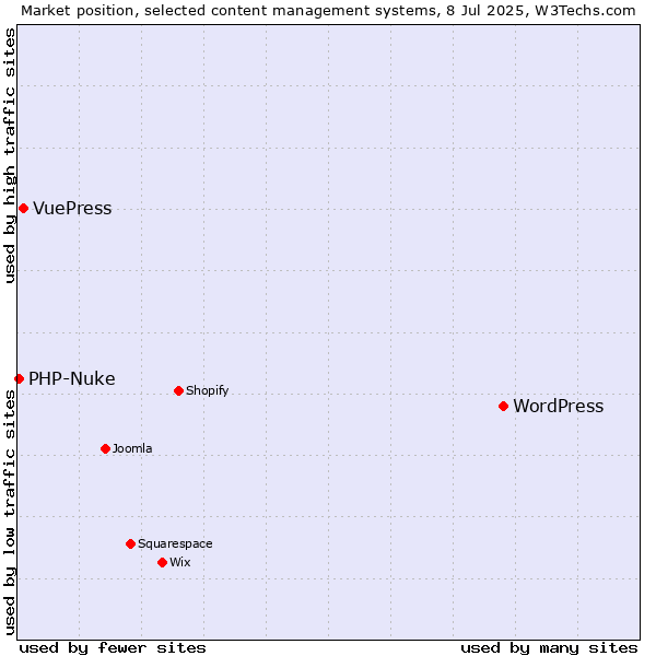Market position of WordPress vs. VuePress vs. PHP-Nuke