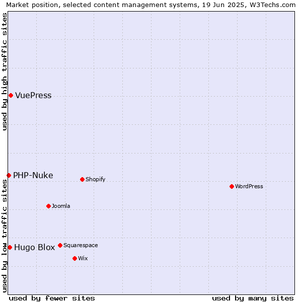 Market position of VuePress vs. Hugo Blox vs. PHP-Nuke