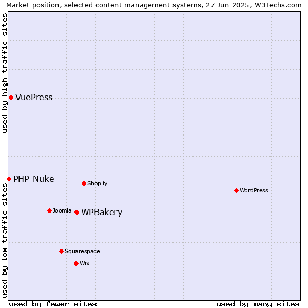 Market position of WPBakery vs. VuePress vs. PHP-Nuke