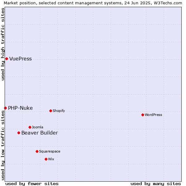 Market position of Beaver Builder vs. VuePress vs. PHP-Nuke