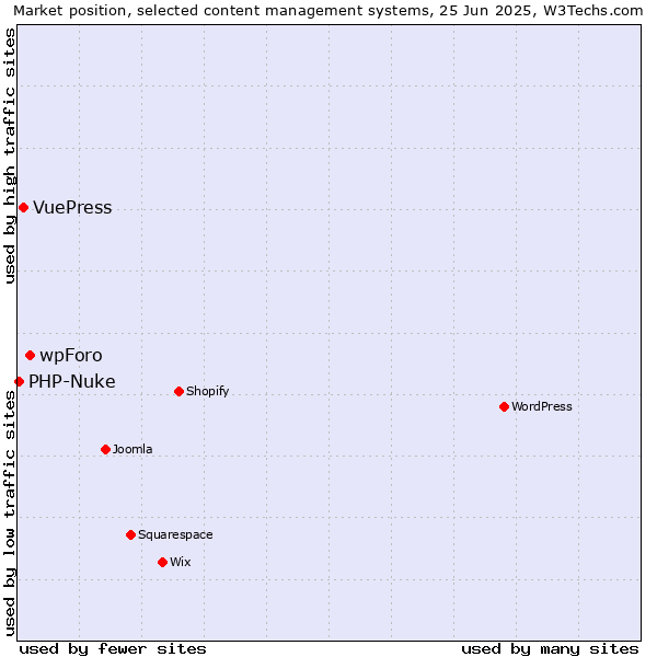 Market position of wpForo vs. VuePress vs. PHP-Nuke