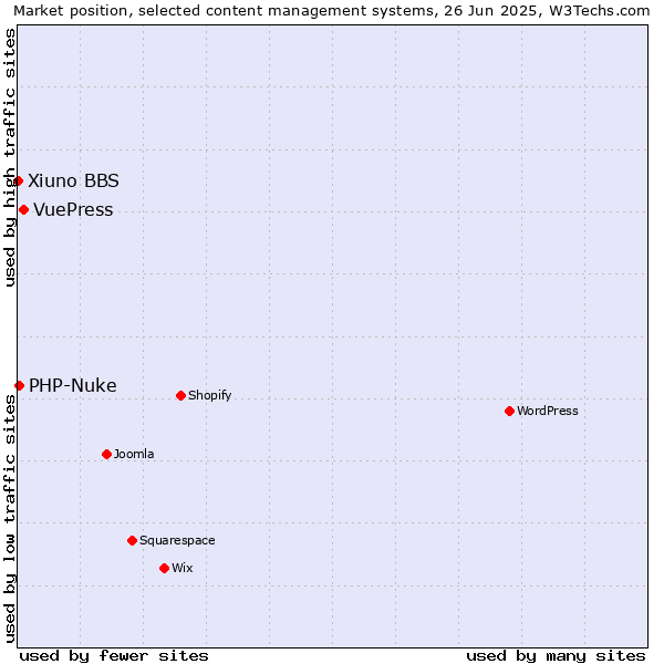 Market position of VuePress vs. PHP-Nuke vs. Xiuno BBS