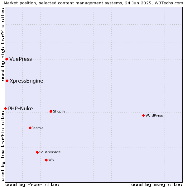 Market position of XpressEngine vs. VuePress vs. PHP-Nuke
