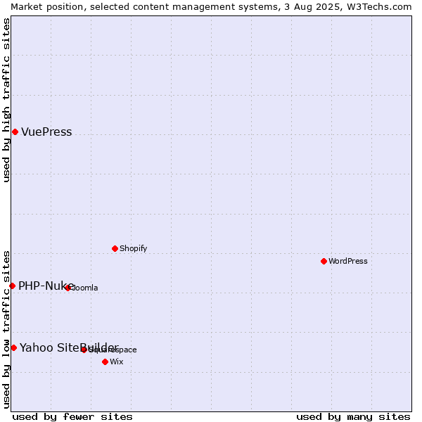 Market position of VuePress vs. Yahoo SiteBuilder vs. PHP-Nuke