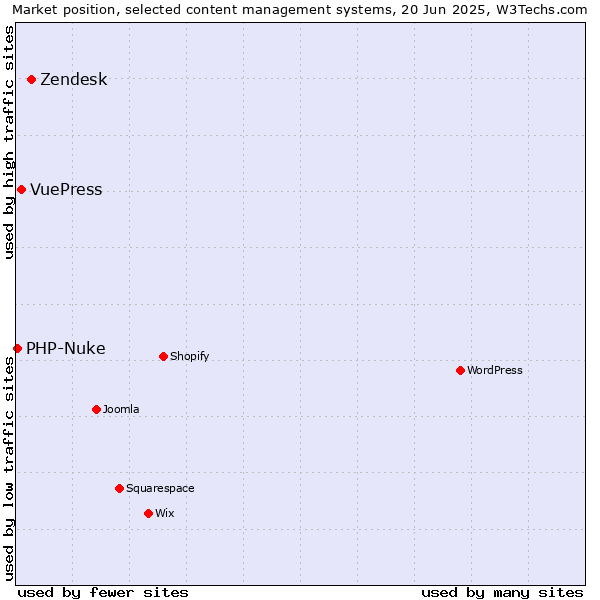 Market position of Zendesk vs. VuePress vs. PHP-Nuke
