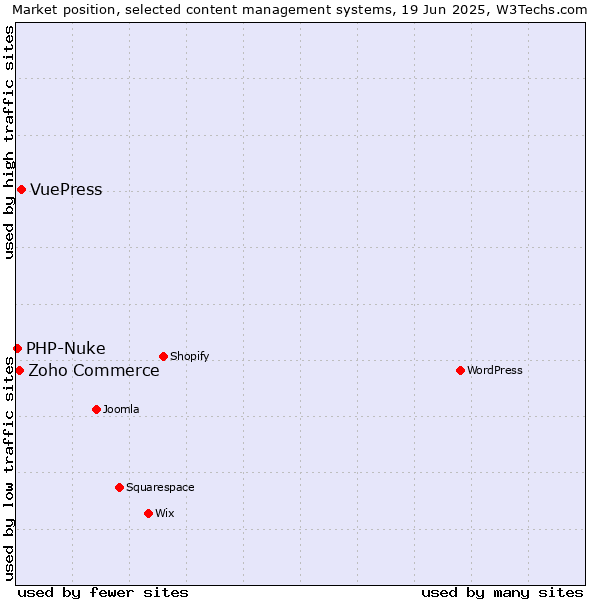 Market position of VuePress vs. Zoho Commerce vs. PHP-Nuke