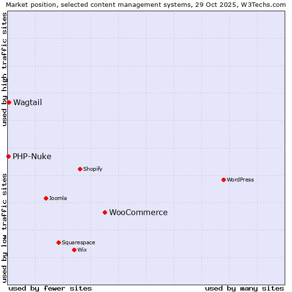 Market position of WooCommerce vs. Wagtail vs. PHP-Nuke