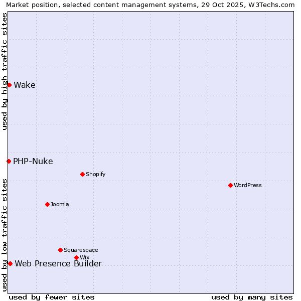 Market position of Web Presence Builder vs. Wake vs. PHP-Nuke