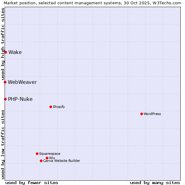 Market position of Wake vs. PHP-Nuke vs. WebWeaver