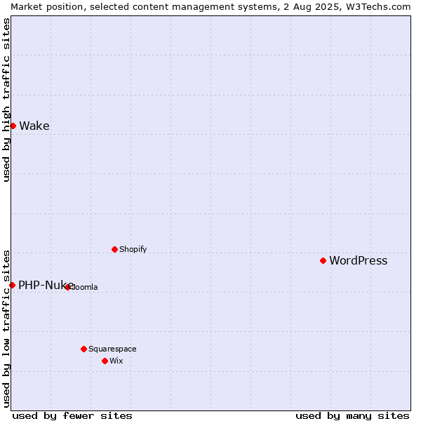 Market position of WordPress vs. Wake vs. PHP-Nuke