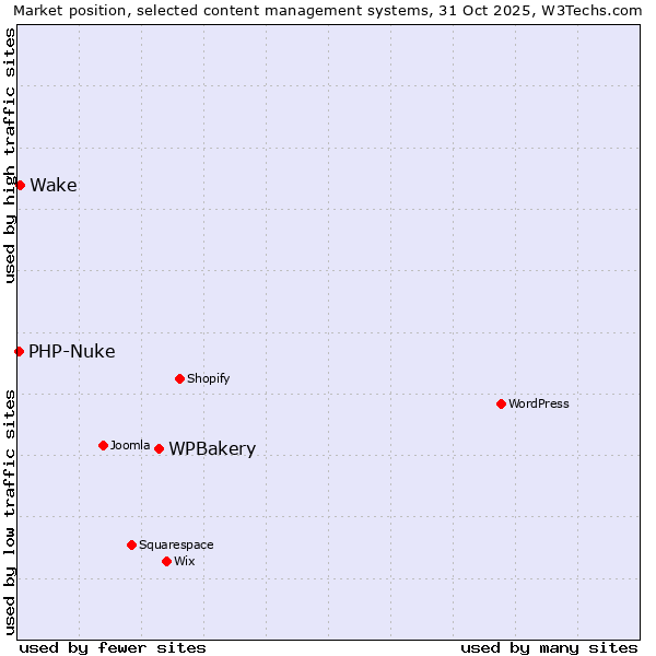 Market position of WPBakery vs. Wake vs. PHP-Nuke