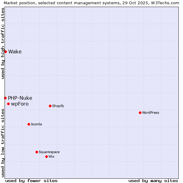 Market position of wpForo vs. Wake vs. PHP-Nuke