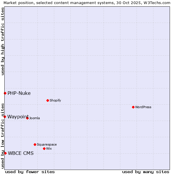 Market position of WBCE CMS vs. PHP-Nuke vs. Waypoint