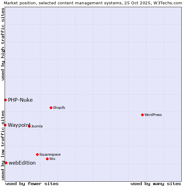 Market position of webEdition vs. PHP-Nuke vs. Waypoint