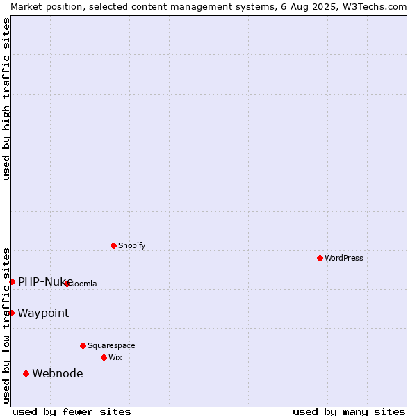 Market position of Webnode vs. PHP-Nuke vs. Waypoint