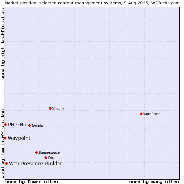 Market position of Web Presence Builder vs. PHP-Nuke vs. Waypoint