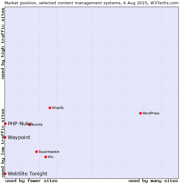Market position of PHP-Nuke vs. Waypoint vs. WebSite Tonight