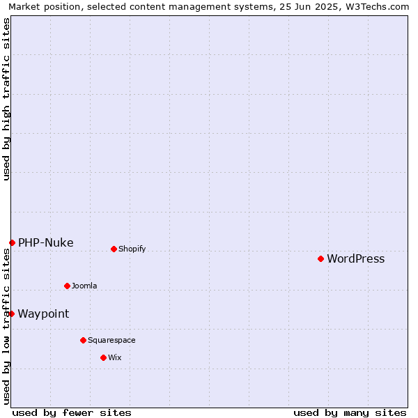Market position of WordPress vs. PHP-Nuke vs. Waypoint